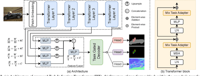 Figure 1 for Task Indicating Transformer for Task-conditional Dense Predictions