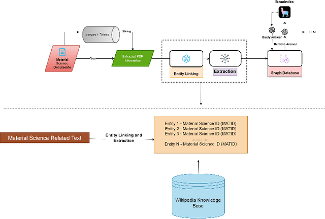Figure 1 for G-RAG: Knowledge Expansion in Material Science
