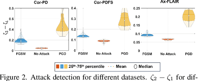 Figure 3 for Detecting and Mitigating Adversarial Attacks on Deep Learning-Based MRI Reconstruction Without Any Retraining