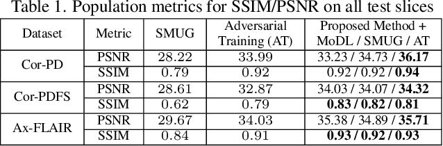 Figure 2 for Detecting and Mitigating Adversarial Attacks on Deep Learning-Based MRI Reconstruction Without Any Retraining