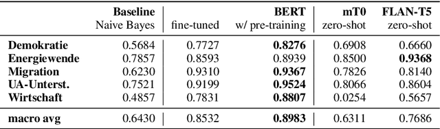 Figure 2 for Zero-shot prompt-based classification: topic labeling in times of foundation models in German Tweets