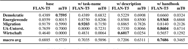 Figure 3 for Zero-shot prompt-based classification: topic labeling in times of foundation models in German Tweets