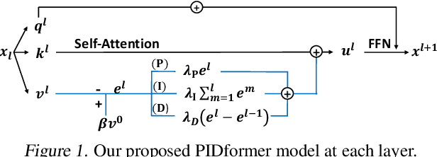 Figure 1 for PIDformer: Transformer Meets Control Theory