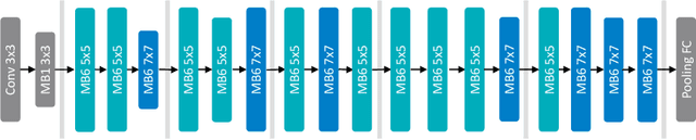 Figure 4 for Automatic Subspace Evoking for Efficient Neural Architecture Search