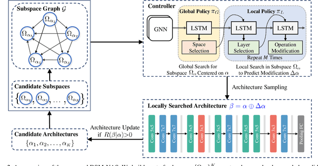 Figure 2 for Automatic Subspace Evoking for Efficient Neural Architecture Search