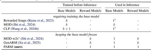 Figure 1 for PARM: Multi-Objective Test-Time Alignment via Preference-Aware Autoregressive Reward Model