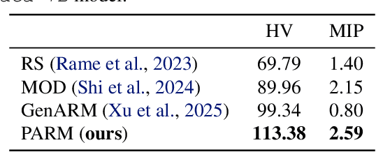 Figure 3 for PARM: Multi-Objective Test-Time Alignment via Preference-Aware Autoregressive Reward Model