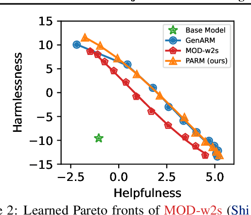 Figure 4 for PARM: Multi-Objective Test-Time Alignment via Preference-Aware Autoregressive Reward Model