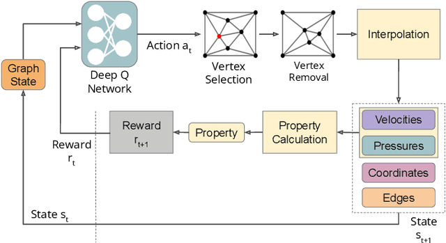 Figure 1 for MeshDQN: A Deep Reinforcement Learning Framework for Improving Meshes in Computational Fluid Dynamics