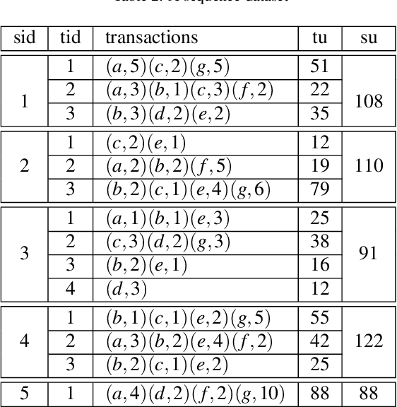 Figure 1 for Mining compact high utility sequential patterns