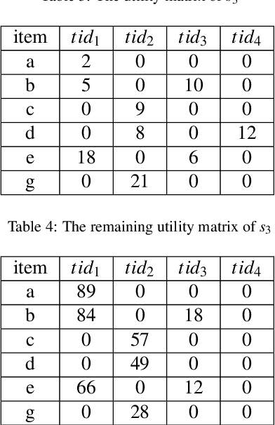 Figure 4 for Mining compact high utility sequential patterns