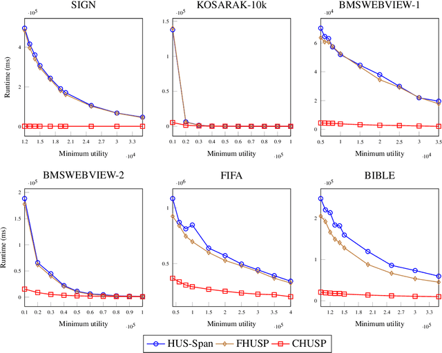 Figure 2 for Mining compact high utility sequential patterns