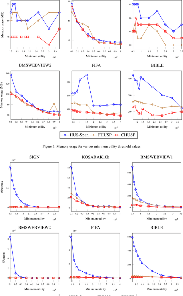 Figure 3 for Mining compact high utility sequential patterns