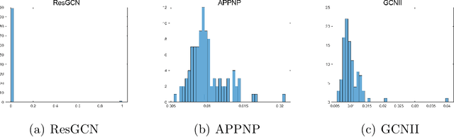 Figure 4 for Bridging Smoothness and Approximation: Theoretical Insights into Over-Smoothing in Graph Neural Networks