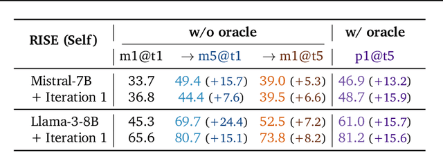 Figure 4 for Recursive Introspection: Teaching Language Model Agents How to Self-Improve