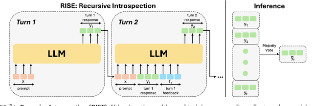 Figure 1 for Recursive Introspection: Teaching Language Model Agents How to Self-Improve