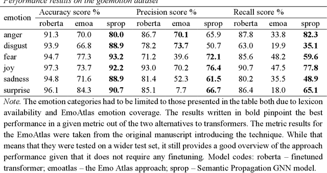 Figure 1 for Bias-Free Sentiment Analysis through Semantic Blinding and Graph Neural Networks