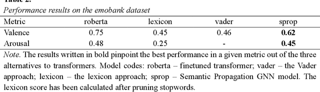 Figure 2 for Bias-Free Sentiment Analysis through Semantic Blinding and Graph Neural Networks