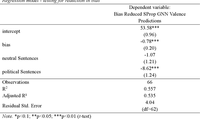 Figure 4 for Bias-Free Sentiment Analysis through Semantic Blinding and Graph Neural Networks