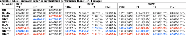 Figure 4 for A residual dense vision transformer for medical image super-resolution with segmentation-based perceptual loss fine-tuning