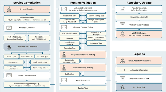 Figure 1 for Building AI Service Repositories for On-Demand Service Orchestration in 6G AI-RAN