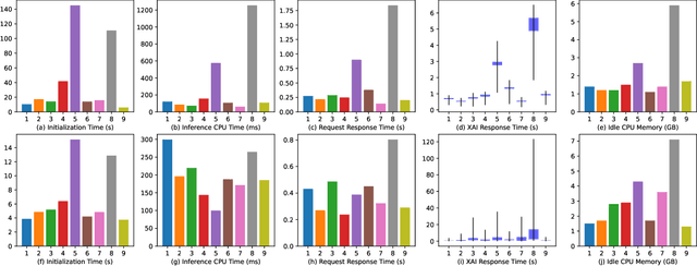 Figure 3 for Building AI Service Repositories for On-Demand Service Orchestration in 6G AI-RAN