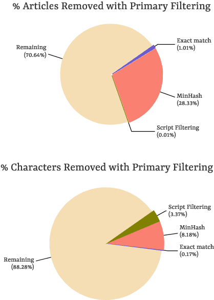 Figure 1 for How Good is Your Wikipedia?