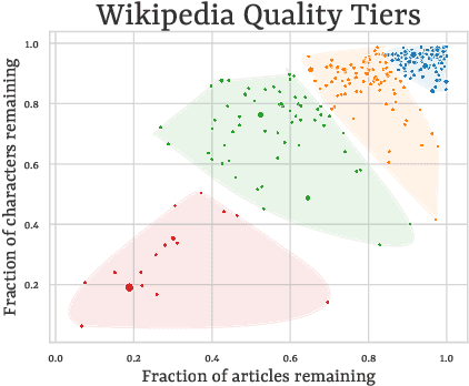 Figure 3 for How Good is Your Wikipedia?