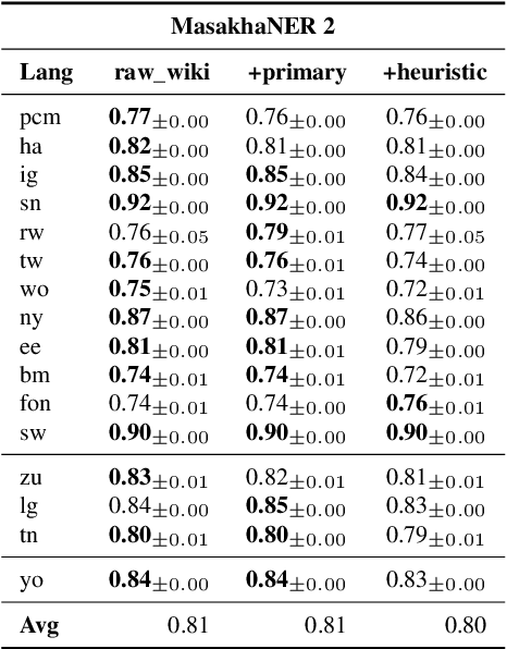 Figure 4 for How Good is Your Wikipedia?