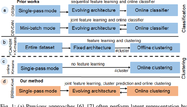 Figure 1 for Evolving Restricted Boltzmann Machine-Kohonen Network for Online Clustering