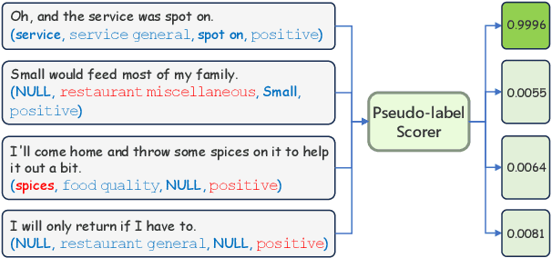 Figure 1 for Self-Training with Pseudo-Label Scorer for Aspect Sentiment Quad Prediction