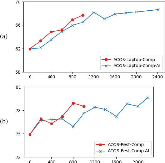 Figure 4 for Self-Training with Pseudo-Label Scorer for Aspect Sentiment Quad Prediction