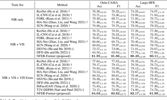 Figure 2 for Hypergraph-Guided Disentangled Spectrum Transformer Networks for Near-Infrared Facial Expression Recognition