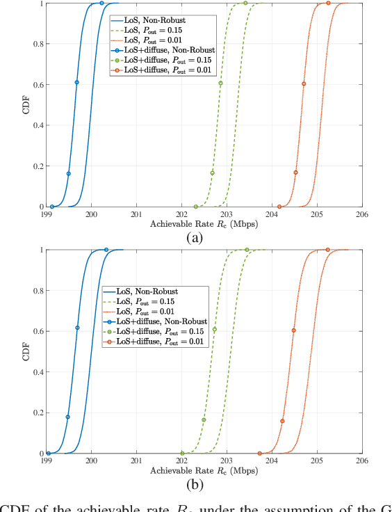 Figure 3 for Robust Power Allocation for Integrated Visible Light Positioning and Communication Networks