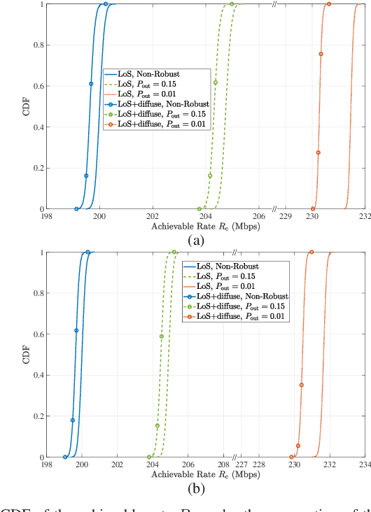 Figure 4 for Robust Power Allocation for Integrated Visible Light Positioning and Communication Networks