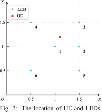 Figure 2 for Robust Power Allocation for Integrated Visible Light Positioning and Communication Networks