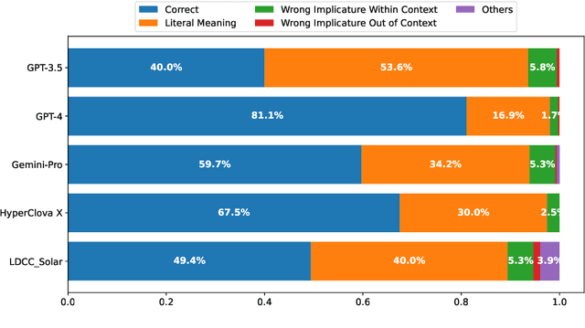 Figure 2 for Pragmatic Competence Evaluation of Large Language Models for Korean