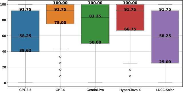 Figure 4 for Pragmatic Competence Evaluation of Large Language Models for Korean