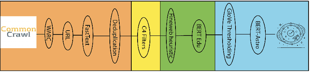 Figure 1 for ORBIT: Cost-Effective Dataset Curation for Large Language Model Domain Adaptation with an Astronomy Case Study