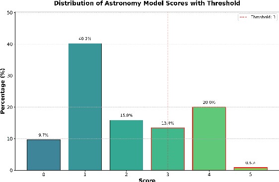 Figure 4 for ORBIT: Cost-Effective Dataset Curation for Large Language Model Domain Adaptation with an Astronomy Case Study