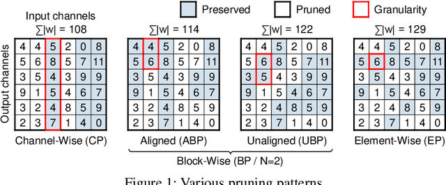 Figure 1 for Realizing Unaligned Block-wise Pruning for DNN Acceleration on Mobile Devices