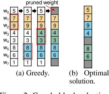 Figure 3 for Realizing Unaligned Block-wise Pruning for DNN Acceleration on Mobile Devices