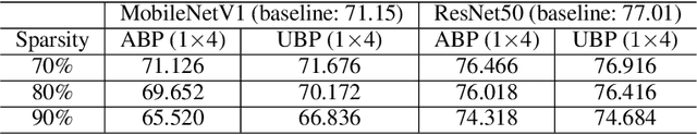 Figure 2 for Realizing Unaligned Block-wise Pruning for DNN Acceleration on Mobile Devices