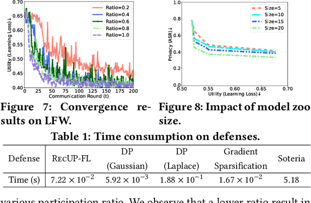 Figure 2 for RecUP-FL: Reconciling Utility and Privacy in Federated Learning via User-configurable Privacy Defense