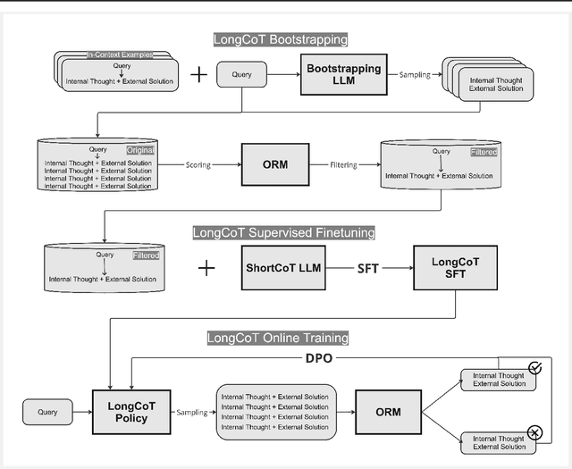 Figure 1 for BOLT: Bootstrap Long Chain-of-Thought in Language Models without Distillation