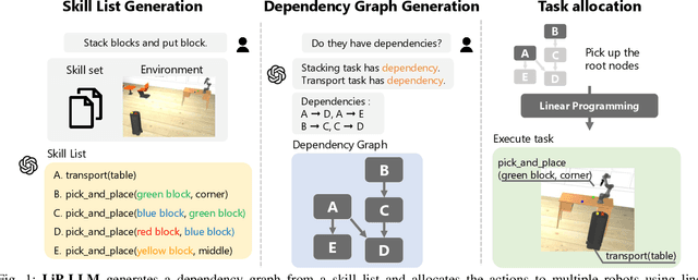 Figure 1 for LiP-LLM: Integrating Linear Programming and dependency graph with Large Language Models for multi-robot task planning