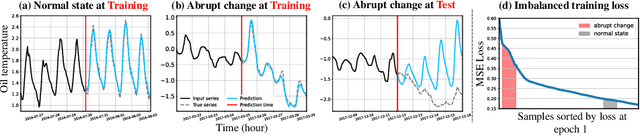 Figure 1 for Deep Imbalanced Time-series Forecasting via Local Discrepancy Density