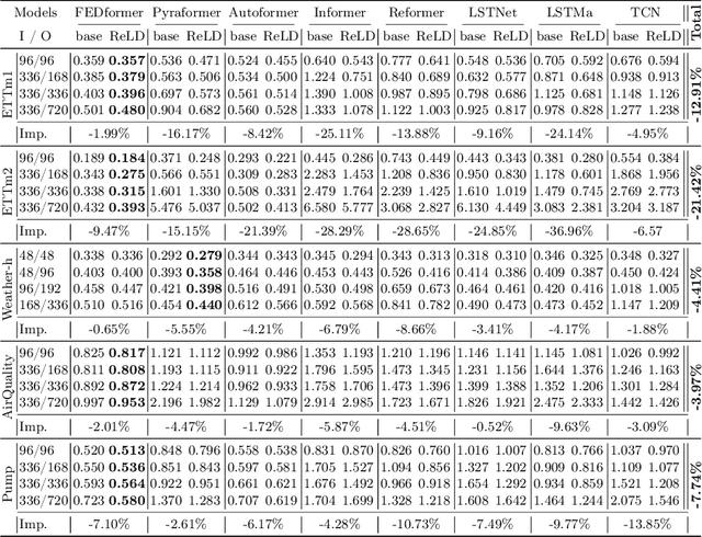 Figure 2 for Deep Imbalanced Time-series Forecasting via Local Discrepancy Density