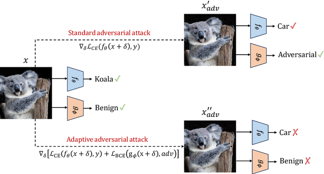 Figure 1 for Fortify the Guardian, Not the Treasure: Resilient Adversarial Detectors