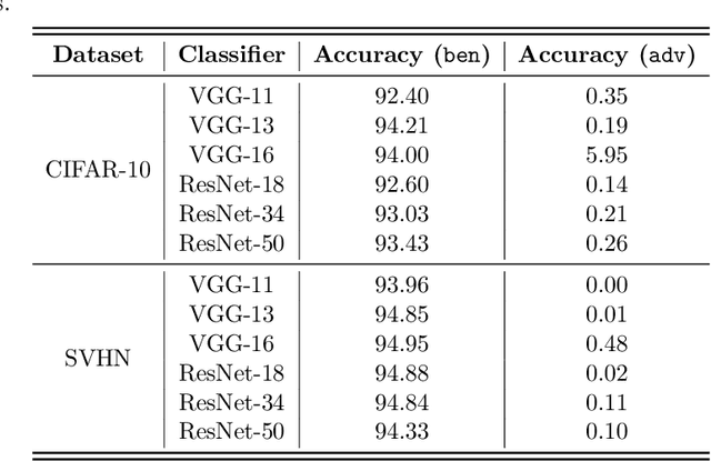 Figure 2 for Fortify the Guardian, Not the Treasure: Resilient Adversarial Detectors